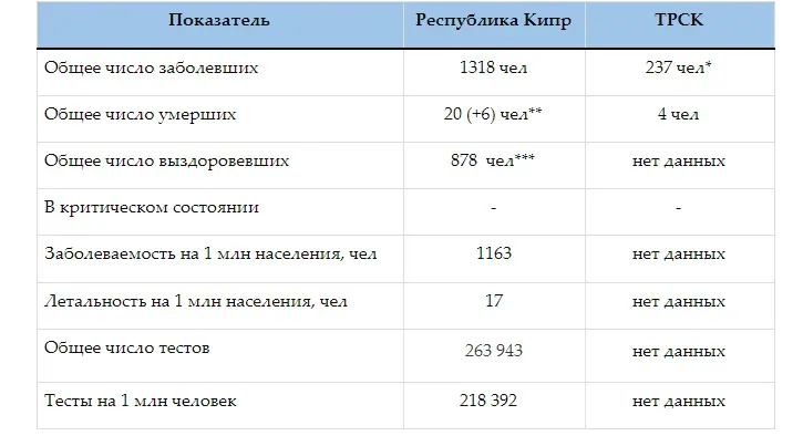 Таблица сравнения показателей по коронавирусу: Республика Кипр и ТРСК (числа заболевших и тестов)