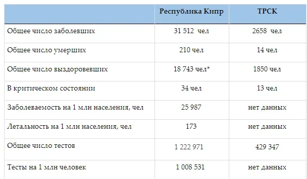 Сводная таблица показателей COVID-19 по Республике Кипр и ТРСК на 16 января 2021 Сводная таблица показателей COVID-19 по Республике Кипр и ТРСК на 16 января 2021