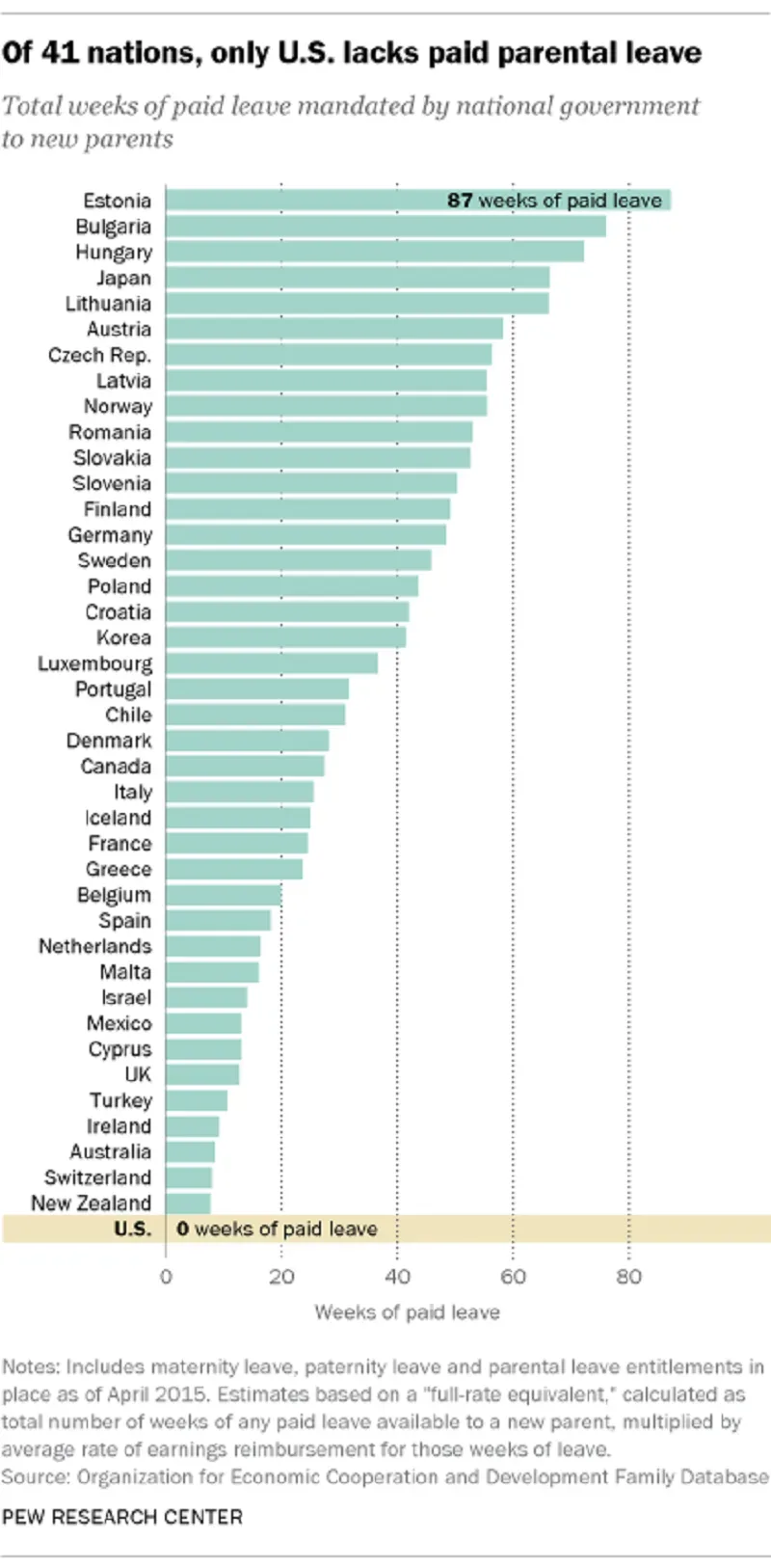 График Pew Research: недели оплачиваемого отпуска по уходу за ребенком по странам