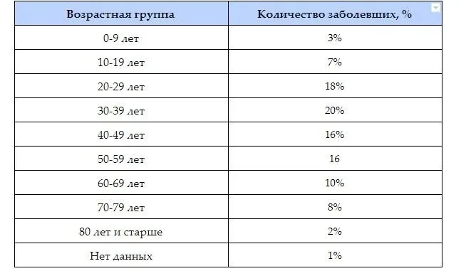 Таблица распределения заболевших COVID-19 по возрастным группам в процентах