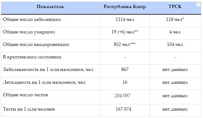 Таблица с показателями COVID‑19: число заболевших и тестов по Республике Кипр и ТРСК