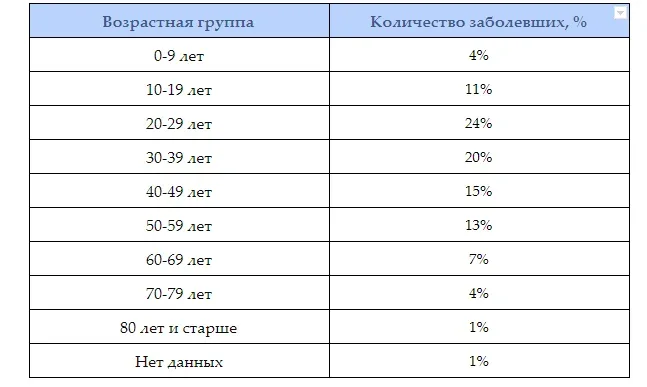 Таблица распределения заболевших COVID-19 по возрастным группам в процентах