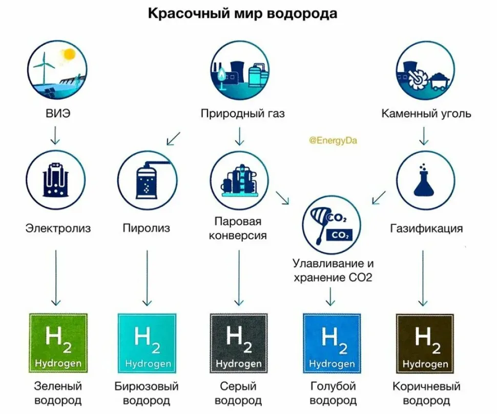 схема получения в одорода путём электролиза воды, пиролиза и паровой компрессии природного газа, а также газификации угля - https://t.me/energyda схема получения в одорода путём электролиза воды, пиролиза и паровой компрессии природного газа, а также газификации угля - https://t.me/energyda