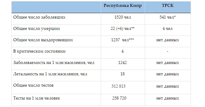 Таблица сравнения статистики по заболевшим и смертям в Республике и ТРСК
