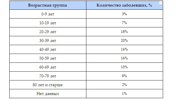 Таблица распределения заболевших COVID-19 по возрастным группам в процентах