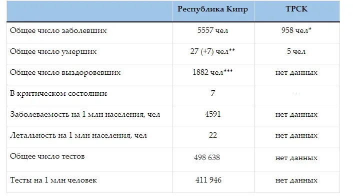 Сводная таблица показателей COVID‑19 по Республике Кипр и ТРСК за неделю