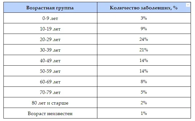 Таблица распределения заболевших по возрастным группам и процентам