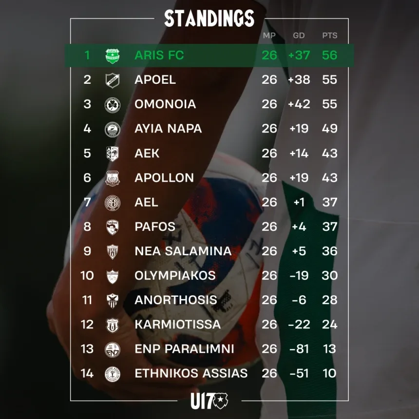 Таблица чемпионата U17 с «Aris FC» на первой строчке и очками команд