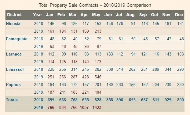 Таблица количества сделок с недвижимостью на Кипре 2018–2019 по месяцам и округам Таблица количества сделок с недвижимостью на Кипре 2018–2019 по месяцам и округам