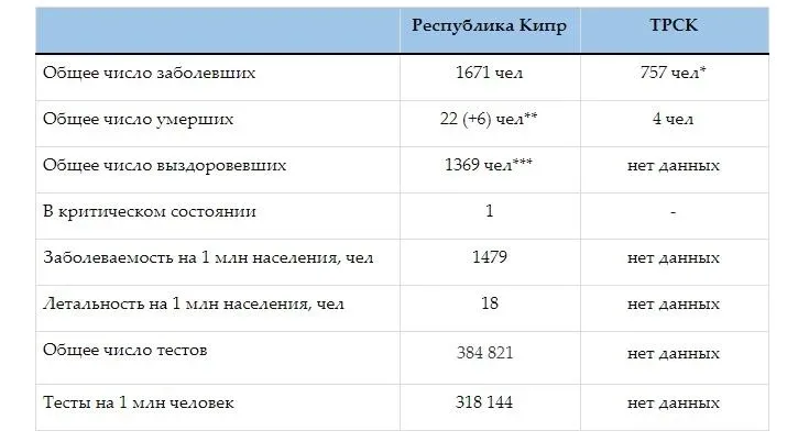 Таблица сравнения статистики COVID-19 Республики Кипр и ТРСК Таблица сравнения статистики COVID-19 Республики Кипр и ТРСК
