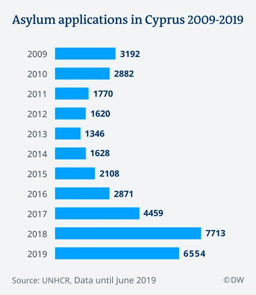 Инфографика Asylum applications in Cyprus 2009-2019 с ростом заявок