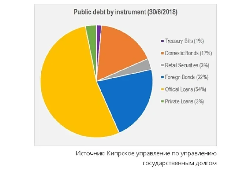 Круговая диаграмма состава государственного долга Кипра по инструментам