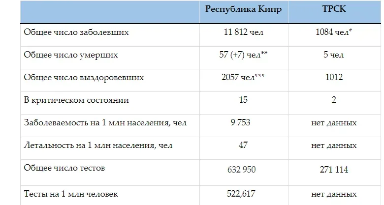 Сводная таблица случаев, смертей и тестов по Республике Кипр и ТРСК за неделю Сводная таблица случаев, смертей и тестов по Республике Кипр и ТРСК за неделю