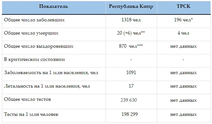 Таблица сравнения числа заболевших, умерших и тестов в Республике Кипр и ТРСК