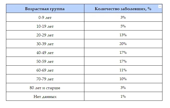 Таблица распределения заболевших по возрастным группам, проценты по категориям Таблица распределения заболевших по возрастным группам, проценты по категориям