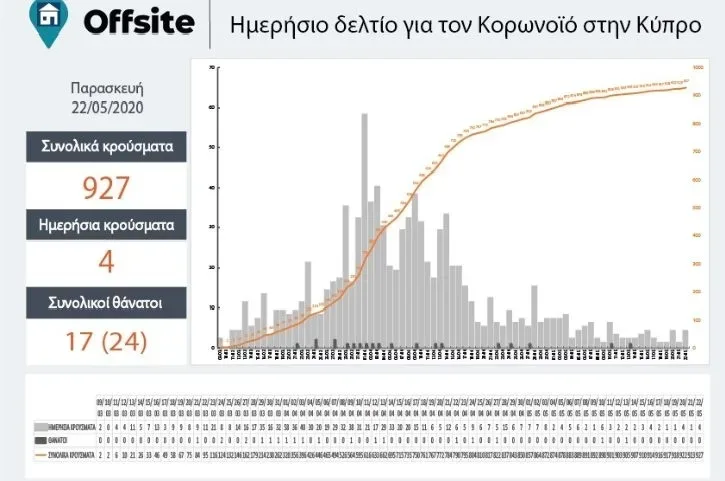График и панель статистики COVID‑19 на Кипре за 22 мая с ежедневными случаями и смертями График и панель статистики COVID‑19 на Кипре за 22 мая с ежедневными случаями и смертями