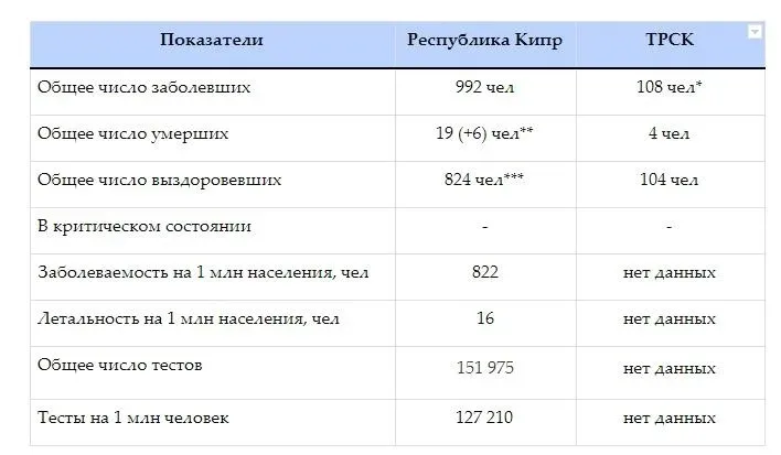 Таблица статистики COVID-19: Республика Кипр и ТРСК, ключевые показатели Таблица статистики COVID-19: Республика Кипр и ТРСК, ключевые показатели