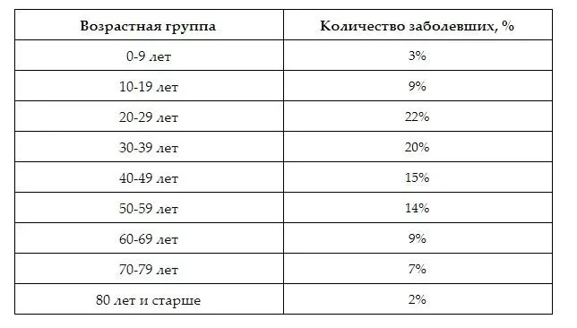 Таблица процентного распределения заболевших COVID-19 по возрастным группам на Кипре