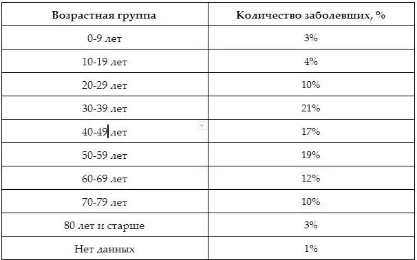 Таблица с распределением заболевших коронавирусом по возрастным группам и процентам