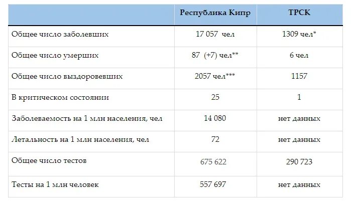 Таблица статистики COVID-19 по Республике Кипр и ТРСК за неделю Таблица статистики COVID-19 по Республике Кипр и ТРСК за неделю