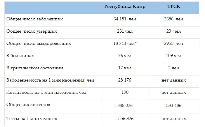 Сводная таблица показателей COVID‑19 по Республике Кипр и ТРСК на 16 января