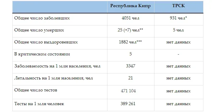 Сводная таблица показателей COVID-19 Республика Кипр и ТРСК