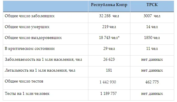Таблица сводных показателей по COVID‑19 для Республики Кипр и ТРСК по состоянию на 16 января 2021