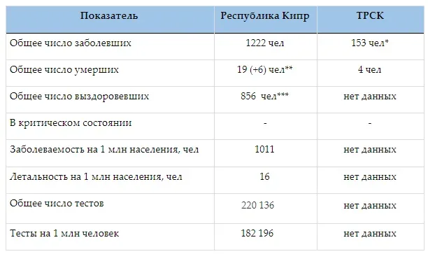 Таблица ключевых показателей COVID-19 в Республике Кипр и ТРСК Таблица ключевых показателей COVID-19 в Республике Кипр и ТРСК