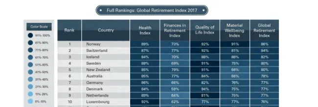 Таблица рейтинга Global Retirement Index с лидерами и показателями стран