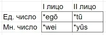 Таблица с реконструированными индоевропейскими местоимениями *egō *tū *wei *yūs