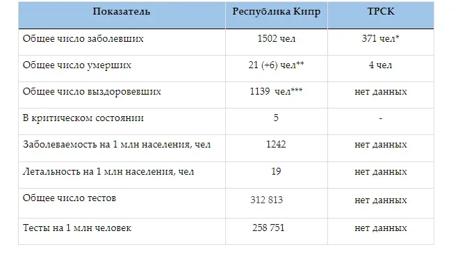 Таблица сравнительной статистики COVID-19 для Республики Кипр и ТРСК