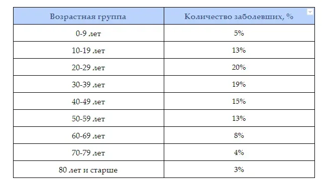 Таблица распределения заболевших COVID-19 по возрастным группам в процентах Таблица распределения заболевших COVID-19 по возрастным группам в процентах