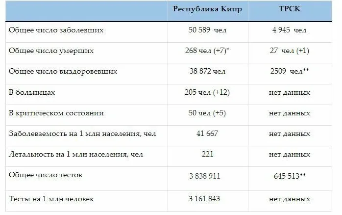 Таблица сводных COVID‑показателей Республики Кипр и ТРСК за прошедшую неделю