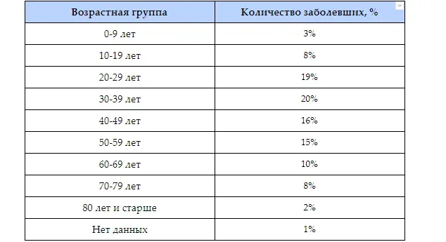 Таблица процентного распределения заболевших по возрастным группам на Кипре