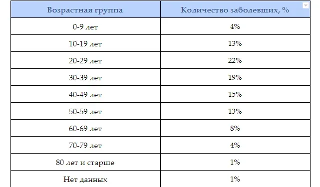 Таблица распределения заболевших COVID-19 по возрастным группам в процентах