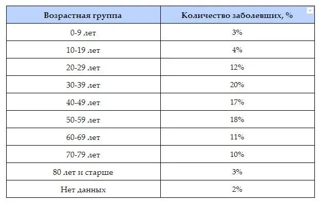 Таблица процентного распределения случаев по возрастным группам на Кипре