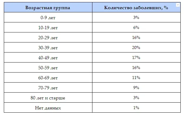Таблица распределения заболевших по возрастным группам в процентах