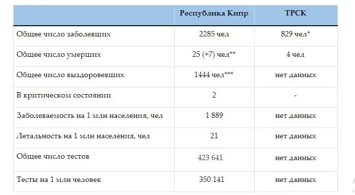 Сводная таблица статистики COVID-19 по Республике Кипр и ТРСК