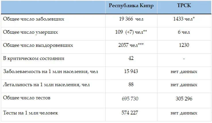 Таблица: сводные данные по COVID-19 в Республике Кипр и ТРСК на 25 декабря Таблица: сводные данные по COVID-19 в Республике Кипр и ТРСК на 25 декабря
