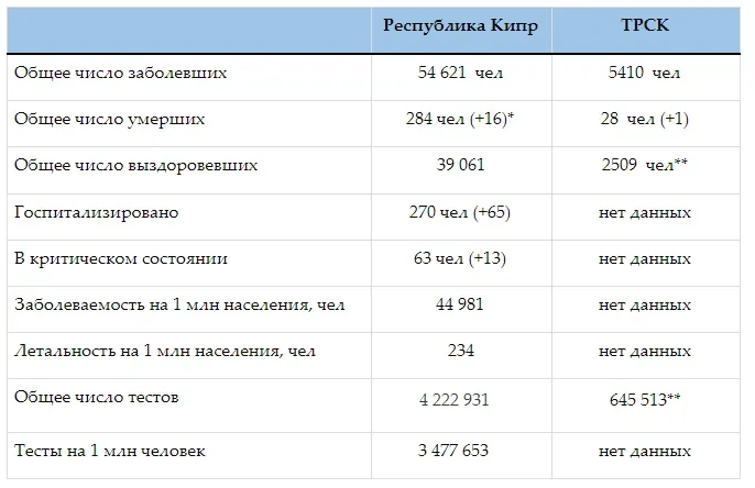 Сводная таблица показателей COVID‑19 по Республике Кипр и ТРСК (данные на 26 марта 2021)