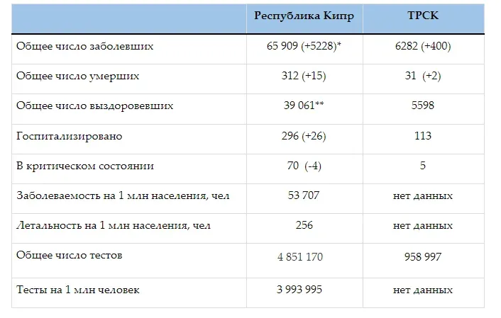 Таблица сводной статистики COVID-19 по Республике Кипр и ТРСК