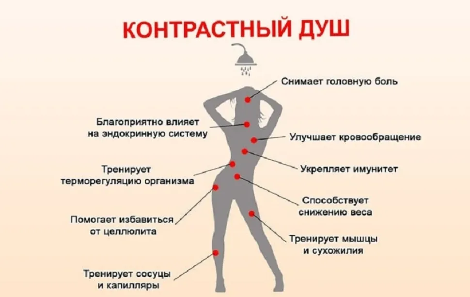 Плакат «Контрастный душ» с силуэтом человека и преимуществами процедуры