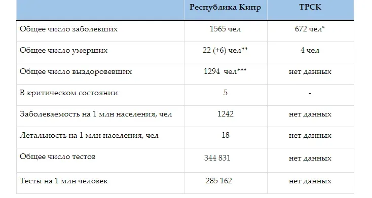 Сводная таблица статистики COVID-19 в Республике Кипр и ТРСК