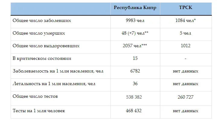 Сводная таблица показателей COVID-19 по Республике Кипр и ТРСК за неделю