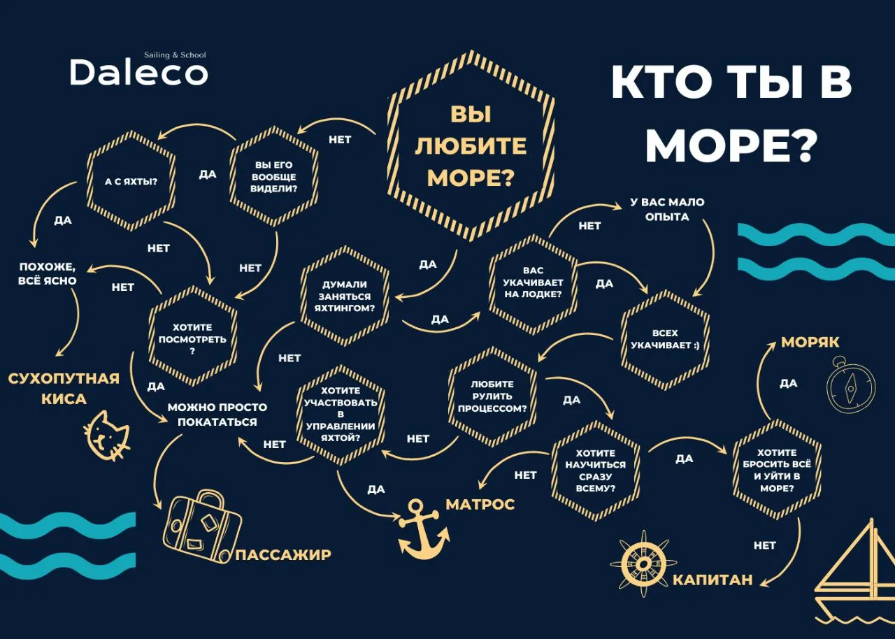Кто вы в яхтинге?