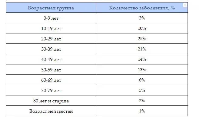 Таблица распределения заболевших COVID‑19 по возрастным группам и процентам