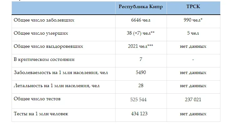 Таблица: сводные показатели COVID-19 по Республике Кипр и ТРСК