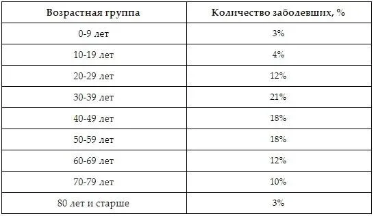 Таблица распределения заболевших по возрастным группам в процентах Таблица распределения заболевших по возрастным группам в процентах