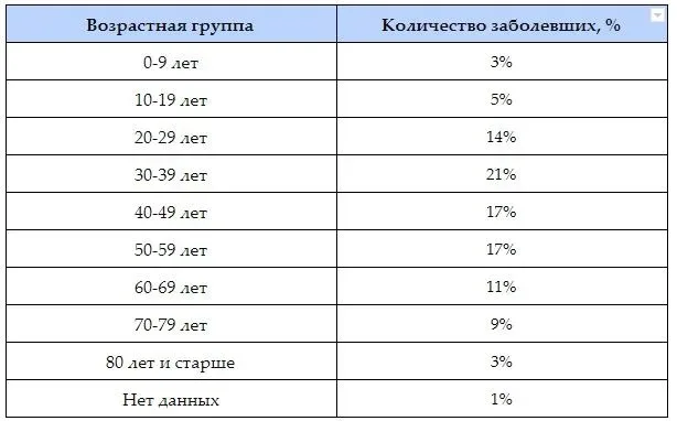 Таблица распределения заболевших по возрастным группам в процентах
