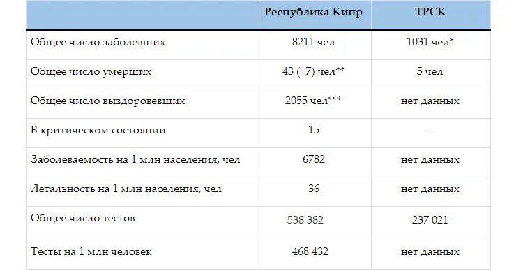 Сводная таблица показателей COVID-19 по Республике Кипр и ТРСК за неделю